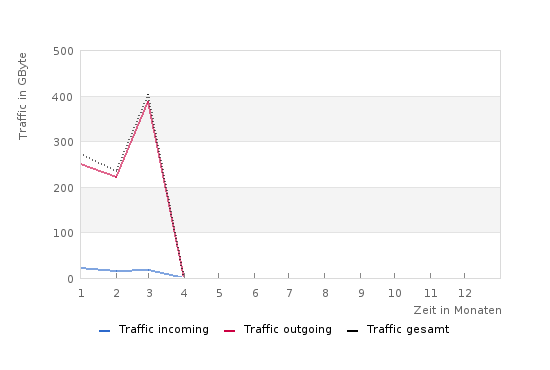 IPv4-Traffic Q1/2015