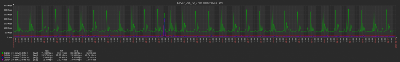 interfaceauslastung_Storage