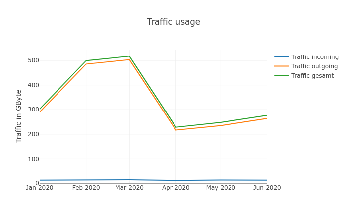 IPv4-Stats 1. Halbjahr 2020