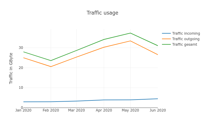 IPv6-Stats 1. Halbjahr 2020