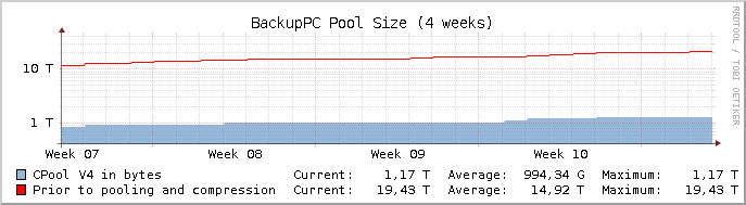 BackupPC 4 Pool Size