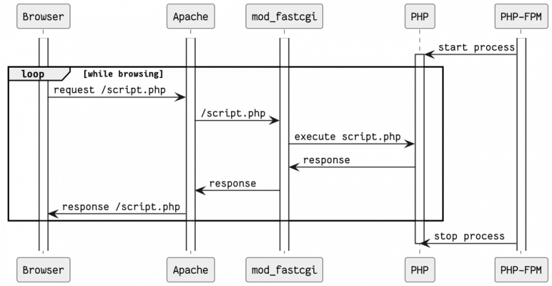 fastcgi