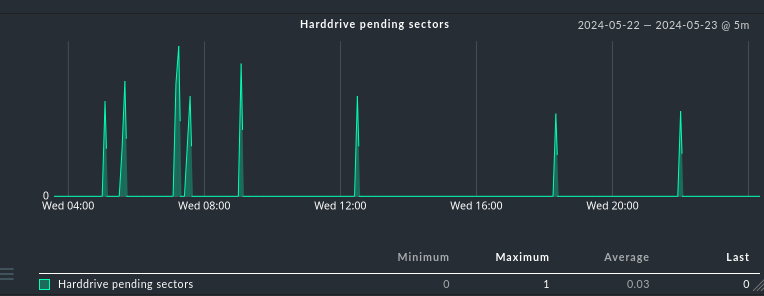 ssd_pending_sectors_current_day