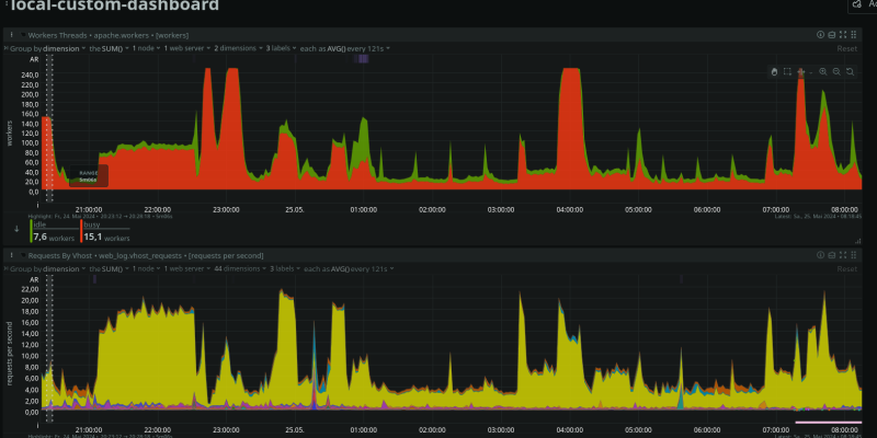 netdata-250workers-2