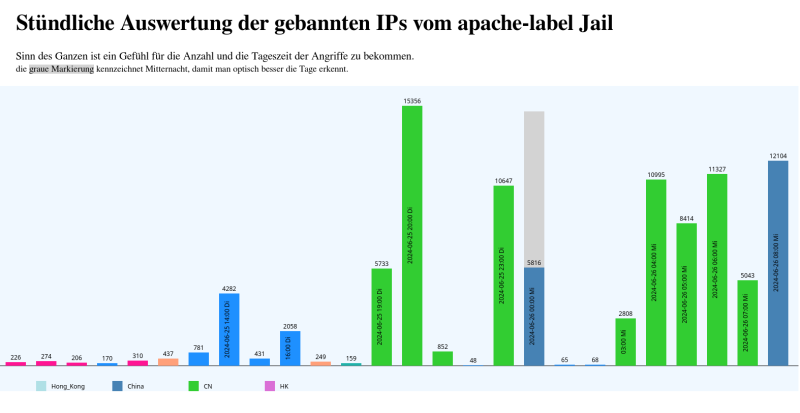 apache-label-stat